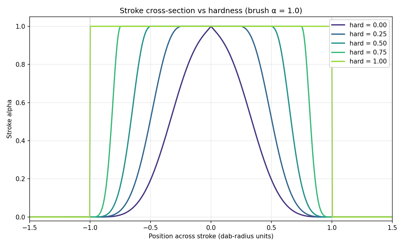 hardness setting